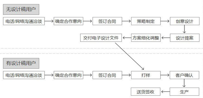 豪彩佳印網絡印刷流程